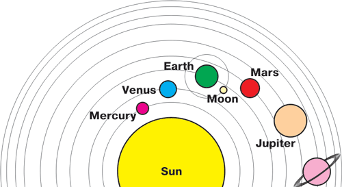 planets and sun